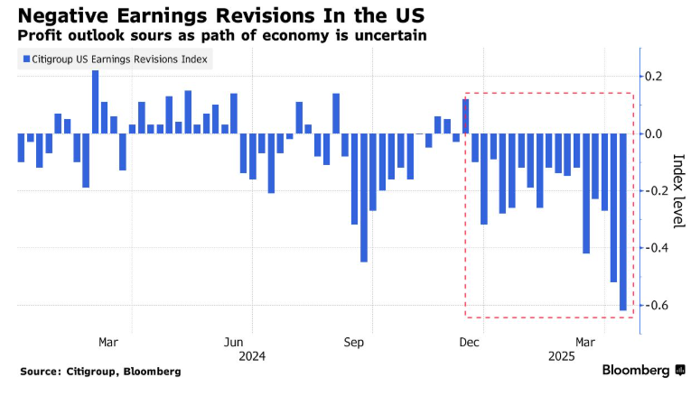 知名大空头：美股盈利前景“罕见地悲观”！