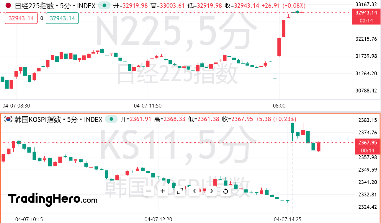 日股飙涨6%绝地反攻！日本火线启动“破冰谈判”