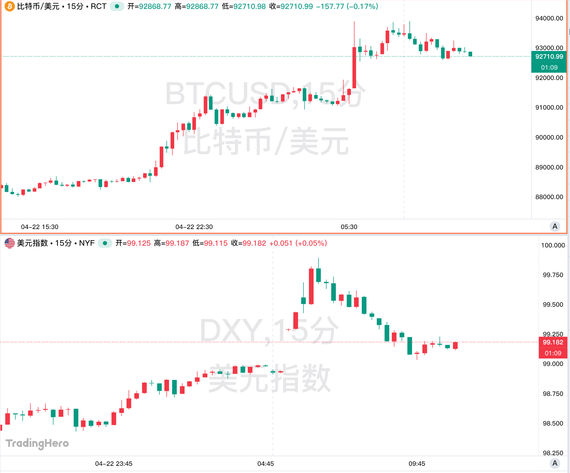 比特币与美股脱钩，“数字黄金”属性回归？