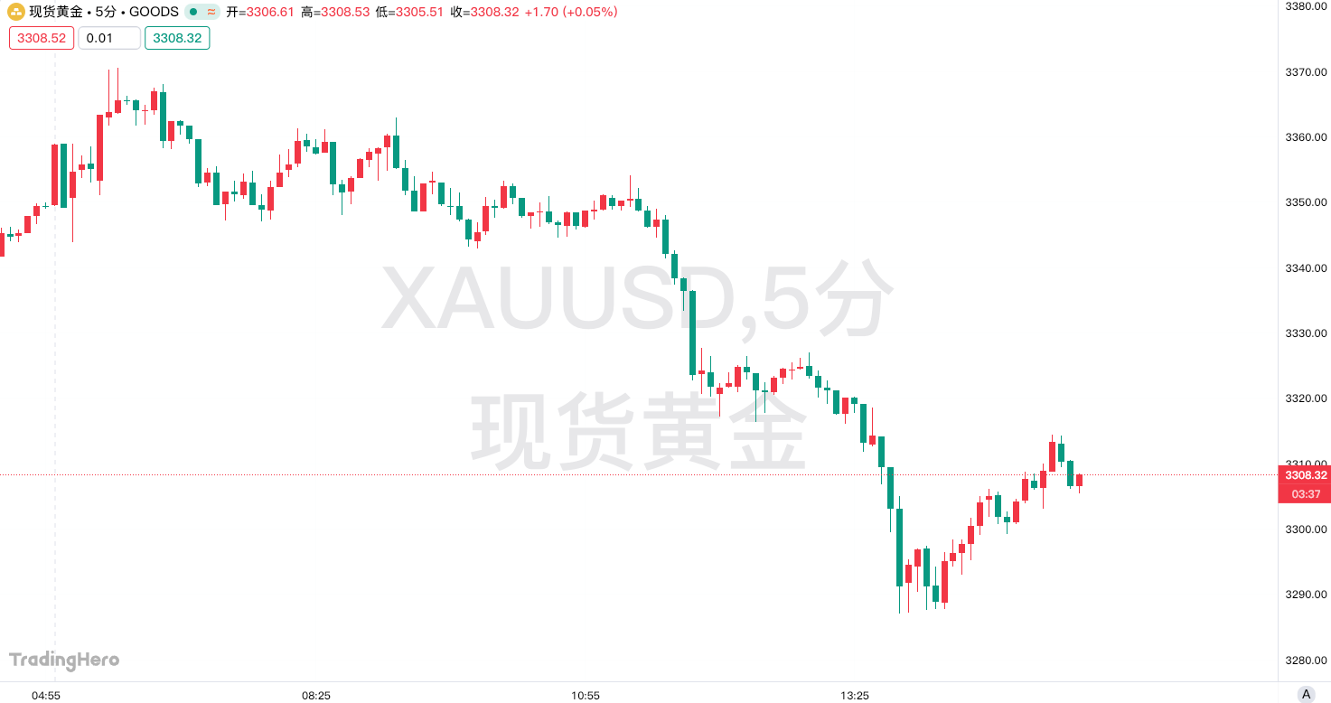 黄金狂飙至3500后接连回调！暴跌开端还是抄底良机？