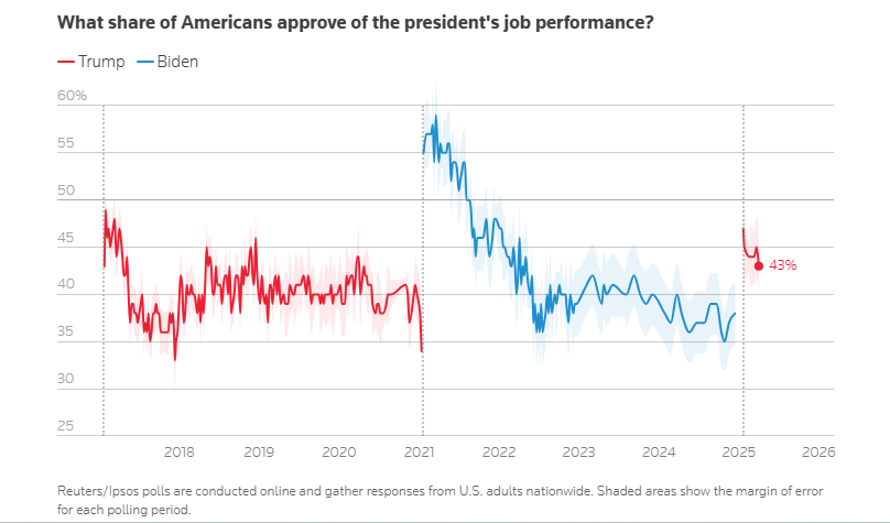 人气大伤！特朗普支持率降至上任以来最低