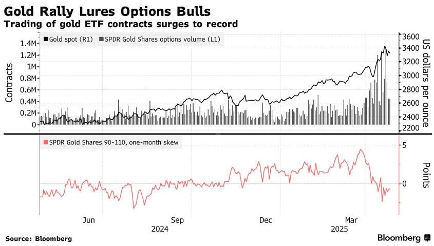 一骑绝尘的黄金，也开始让人心慌了