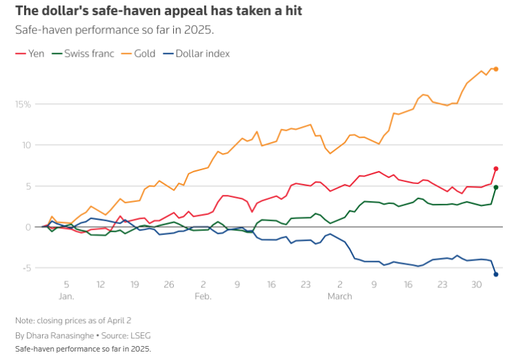 避险资产风头正盛，美元却惨被抛弃？