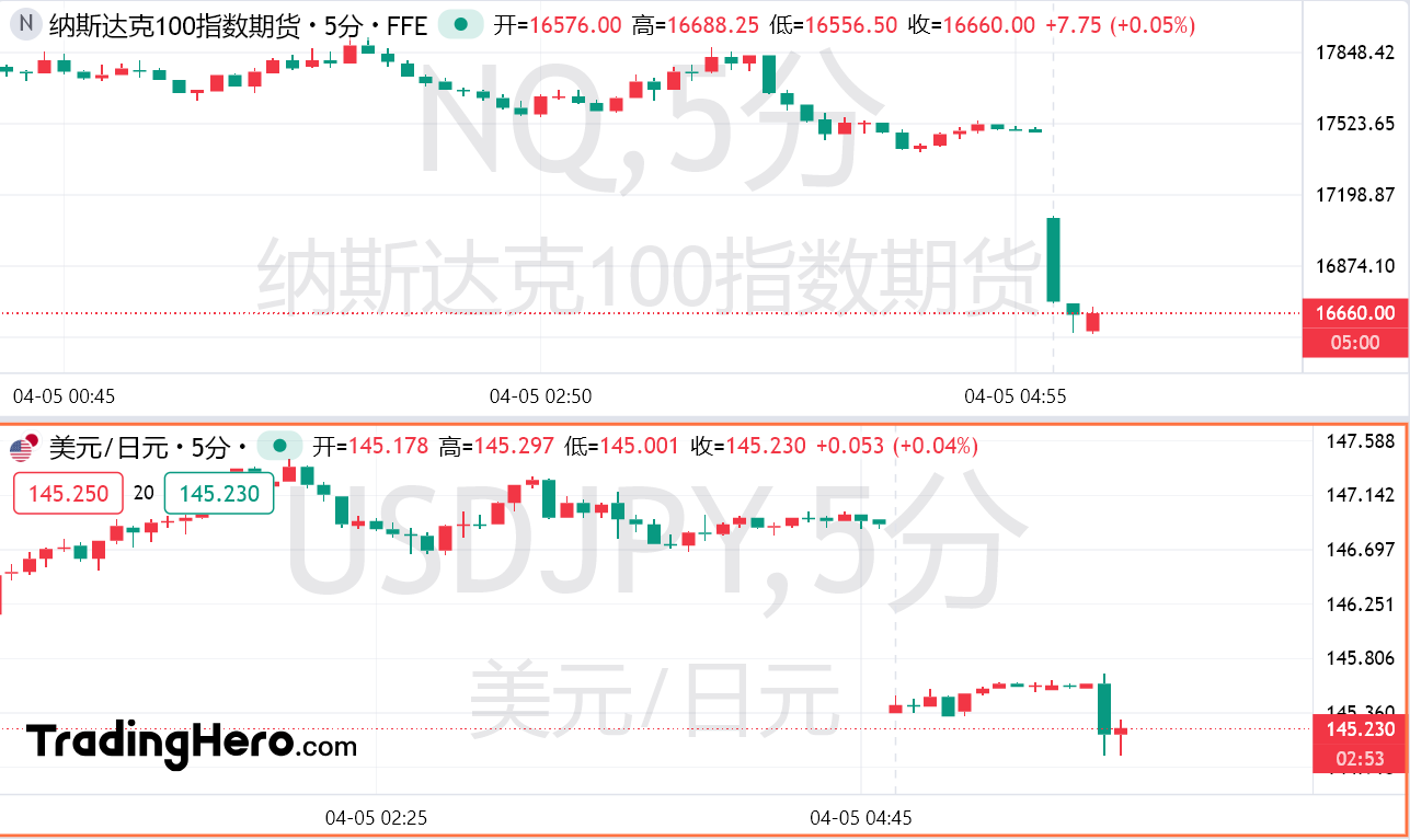 继续暴跌！新一轮“熔断噩梦”来袭，美联储降息预期飙至120基点