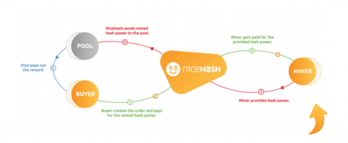 怎么上Nicehash