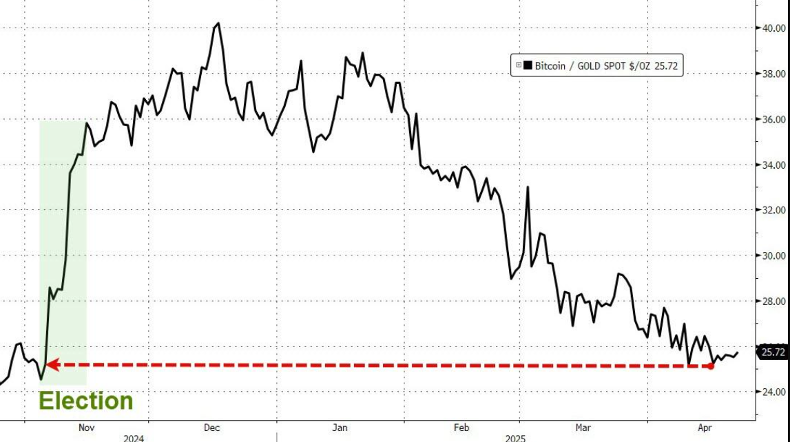金价暴涨、仓位却冷清：黄金这波，还没真开始？