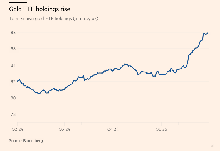 避险资金狂买！黄金ETF一季度吸金超192亿美元