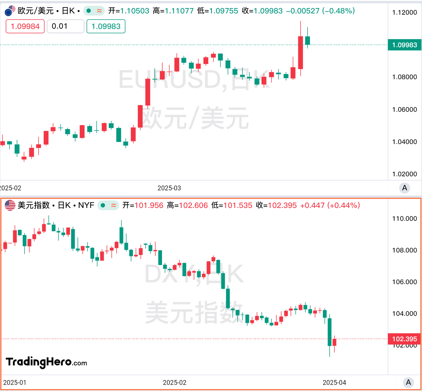 从平价恐慌到强势反弹，欧元当选全球资本最新“避风港”！