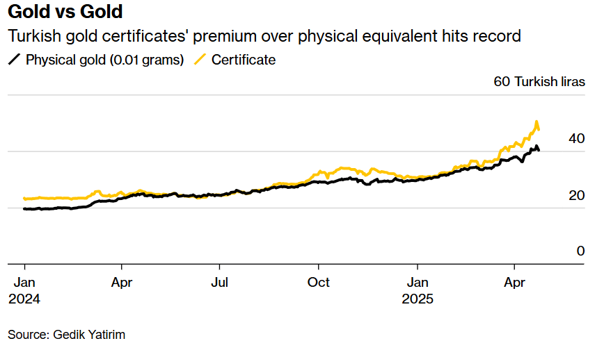 又一国全民炒金！土耳其黄金合约溢价飙至21%