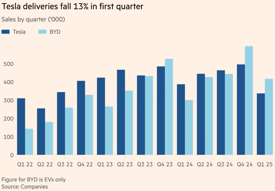 华尔街头号铁粉倒戈：目标价腰斩43%，警告“马斯克正在毁掉特斯拉”