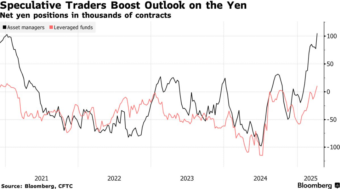 日元多头狂欢，日本对美关税谈判划底线：不应无休止妥协