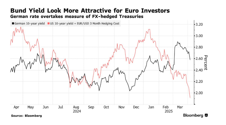 美债惊现替代品，全球资金恐弃美投欧！