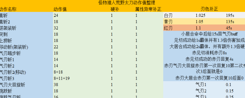 怪物猎人荒野太刀动作值参数是多少-怪物猎人荒野太刀动作值分析介绍