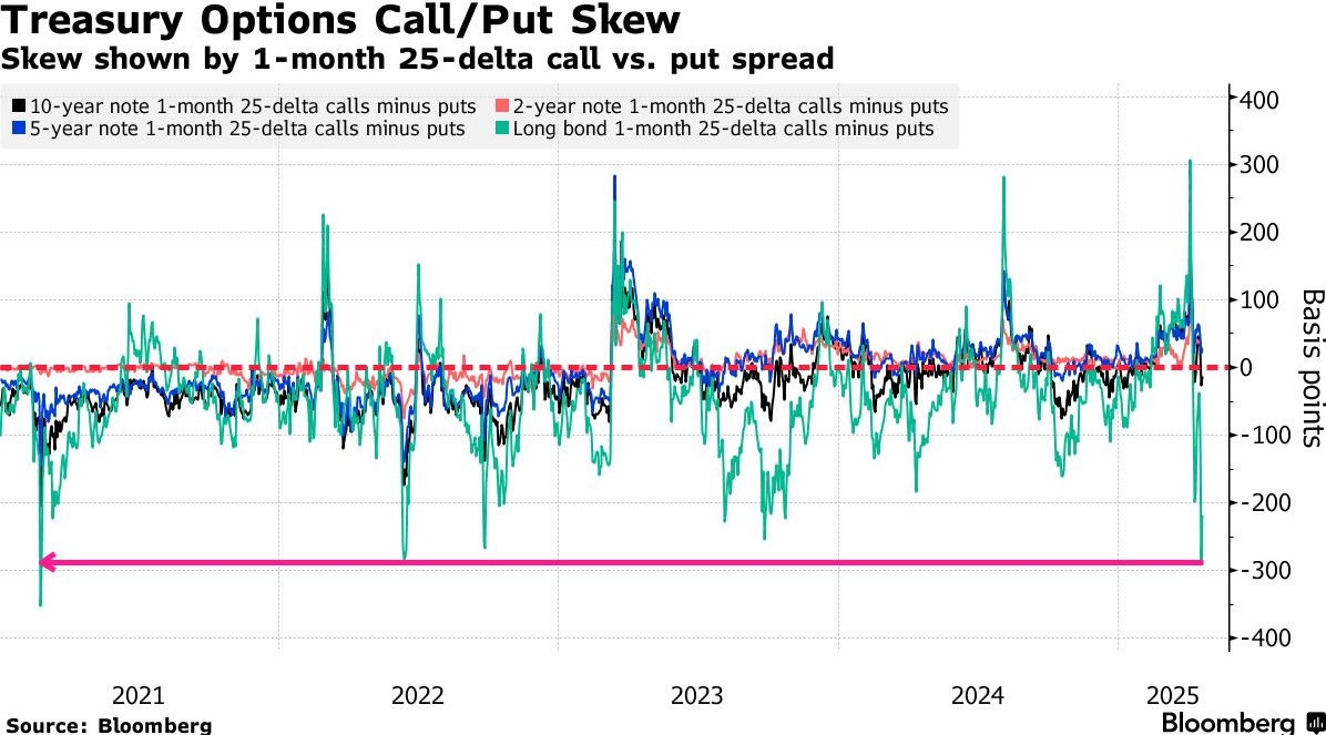 美债重现“闪崩”前夜恐慌氛围，期权市场进入战斗模式