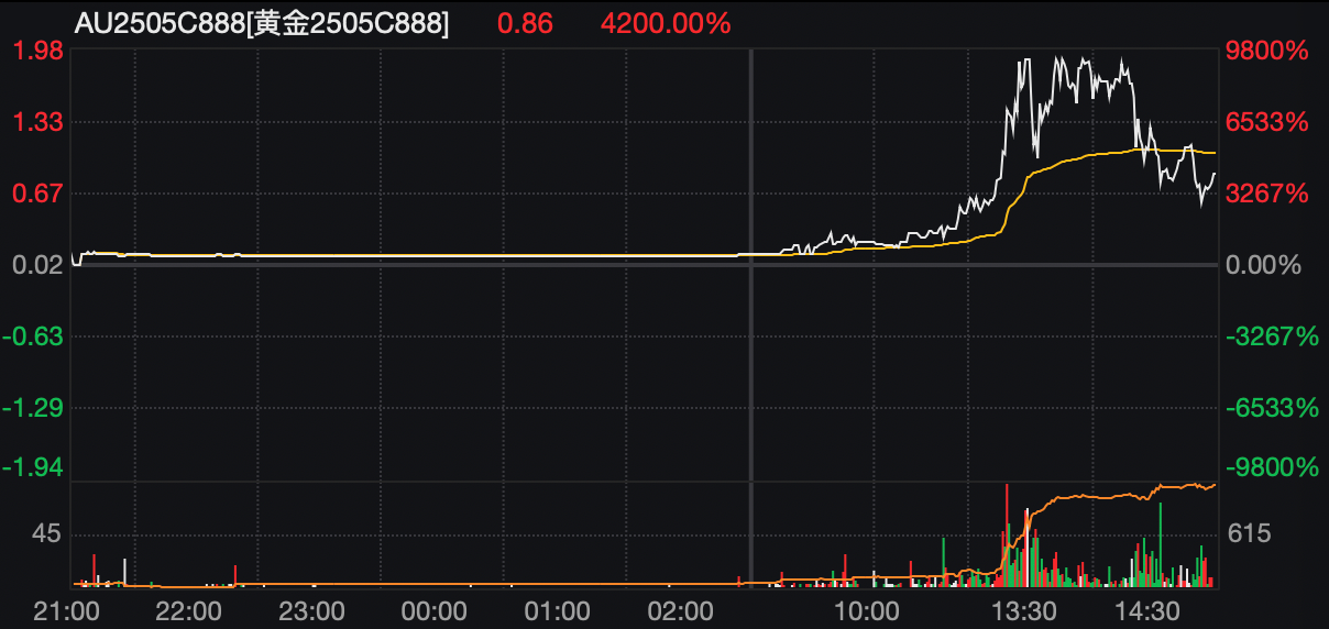 黄金疯了，期权爆了！沪金末日轮上演百倍暴涨！
