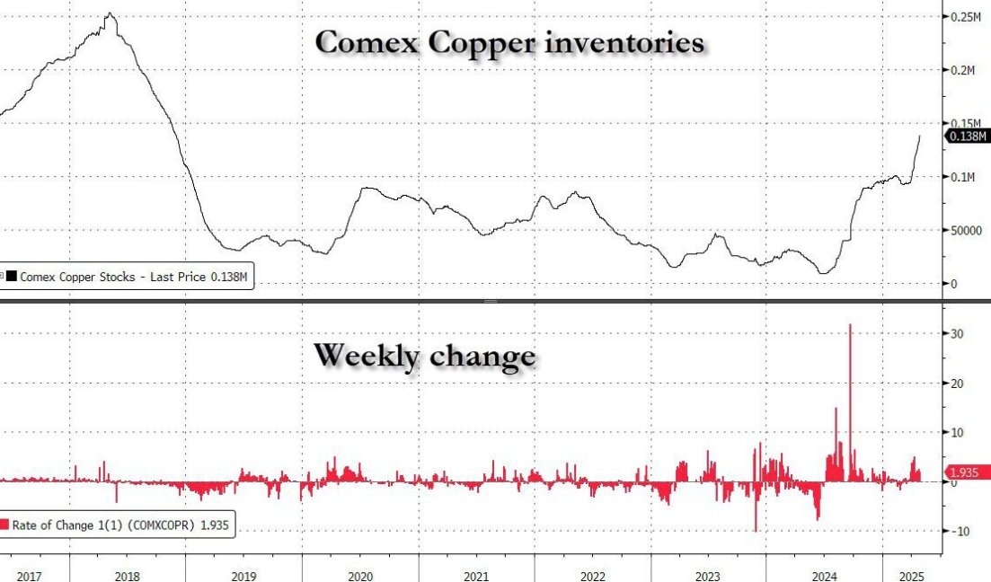 巨头紧急警告：铜市“最严重供应危机”来袭！