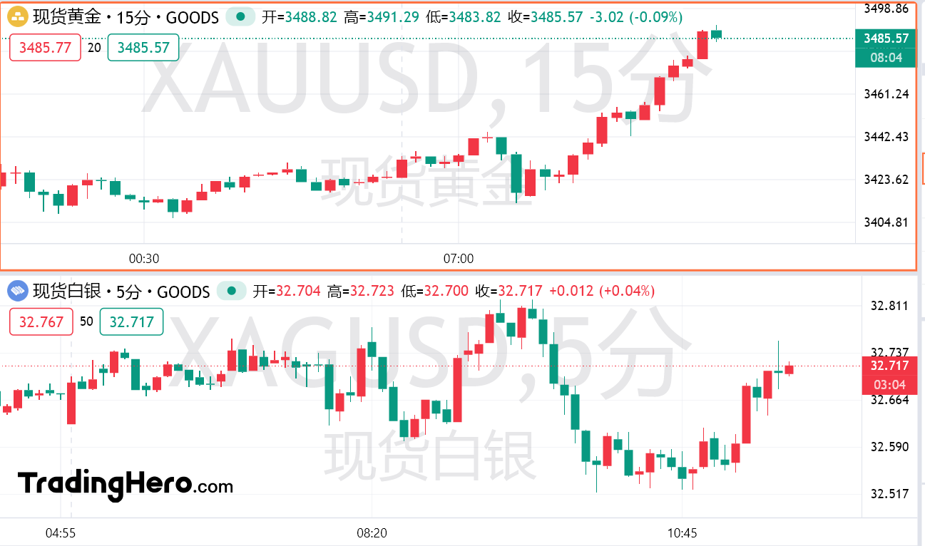 黄金冲刺3500，情绪狂飙！但有人怒吼：泡沫临界，白银先塌！