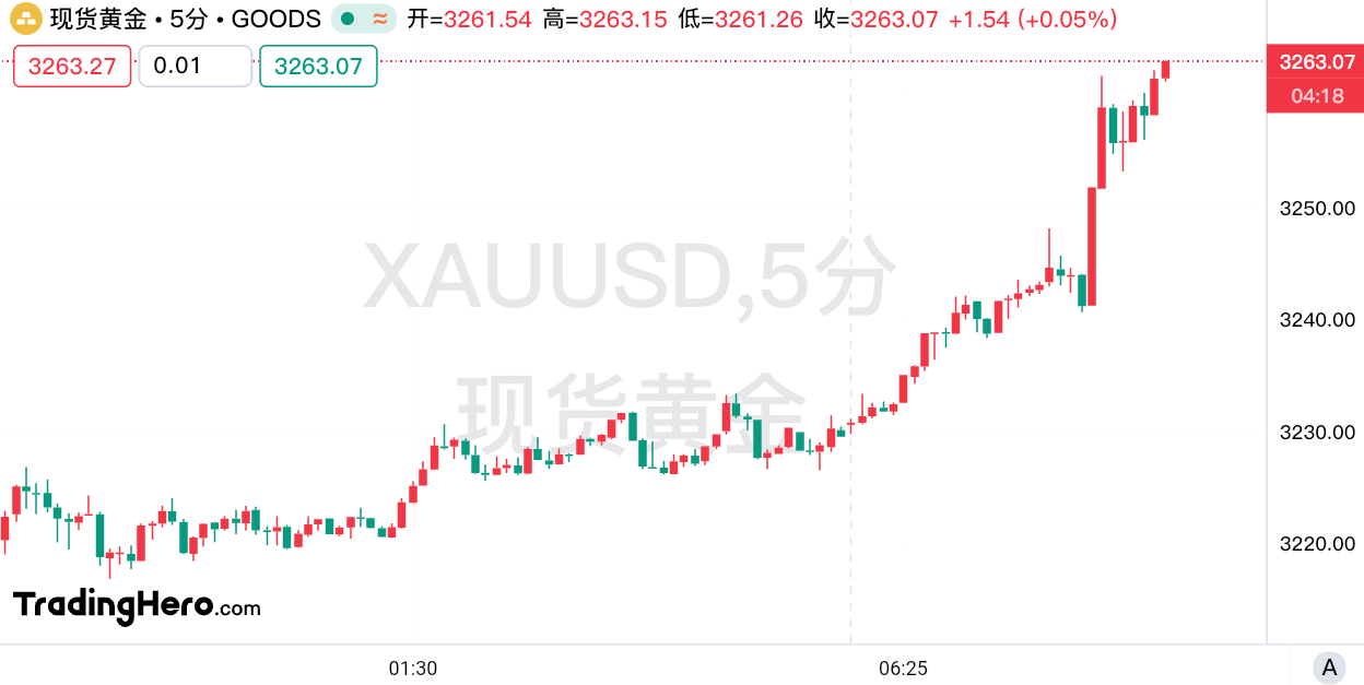 华尔街机构集体看涨！黄金冲上3260美元再创新高