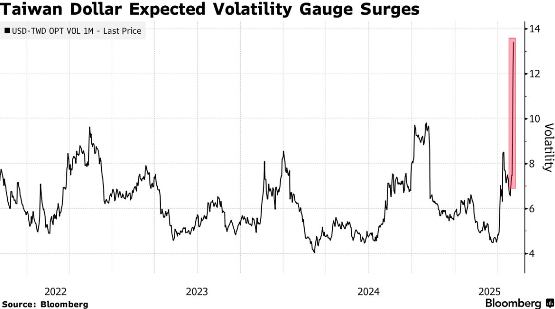 香港干预汇市狂卖港元，新台币创1988年以来最大涨幅