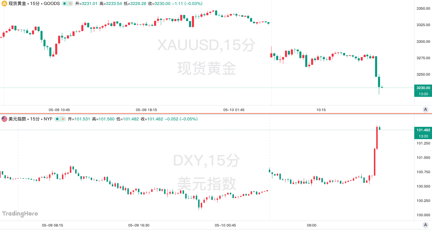 重磅！商务部公布中美经贸会谈联合声明，黄金急跌近50美元，港股狂拉