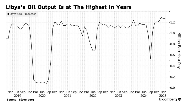 利比亚石油生产恐陷停摆？内乱升级，红牌警告！