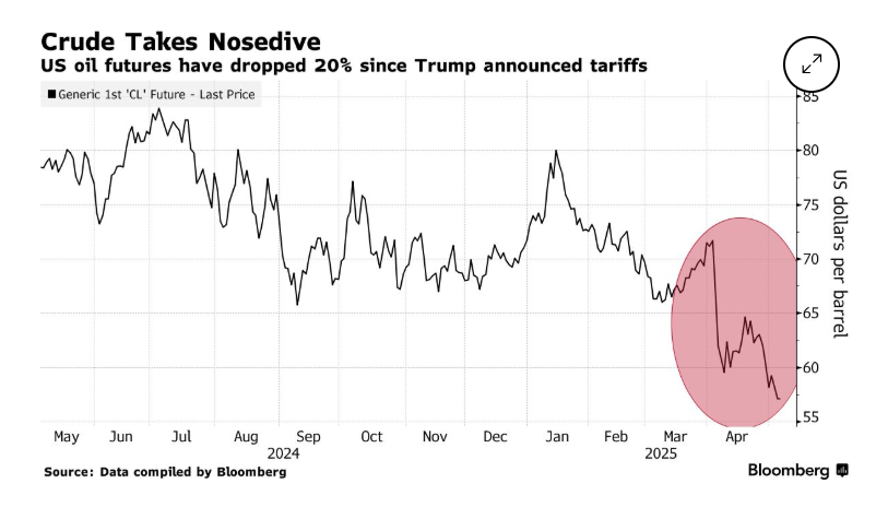 拐点来了？顶级页岩油生产商：美国页岩油产量或已见顶！
