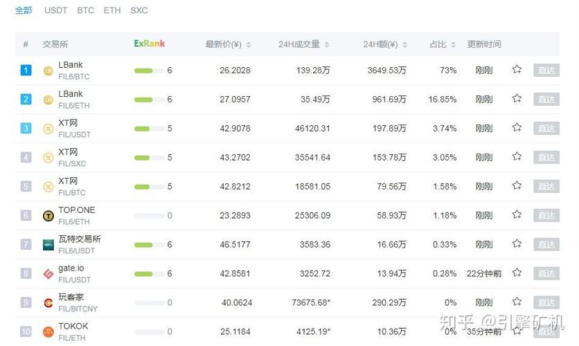 期货市场FIL多少