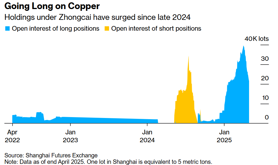 黄金狂赚15亿，他又悄悄成为中国最大铜多头！赌注逼近10亿美元
