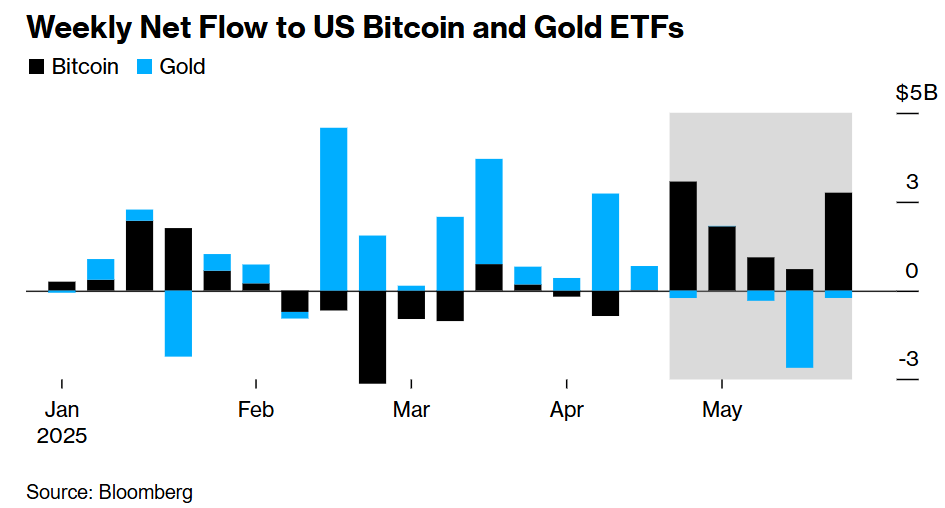28亿流出黄金，90亿涌入比特币：华尔街正在重新下注