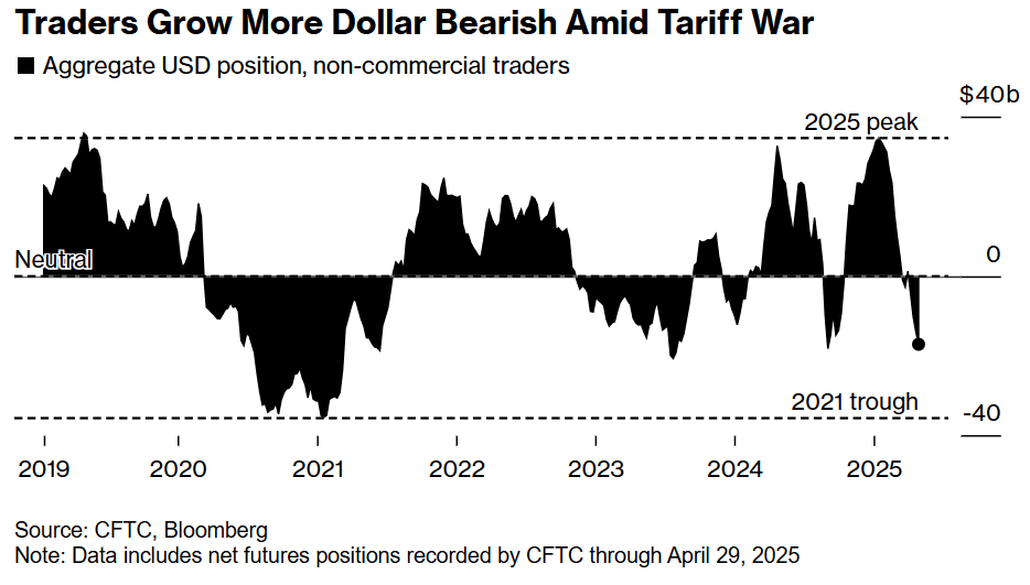 美元跌势到头？顶级资管突然平仓：下一步反手做多？