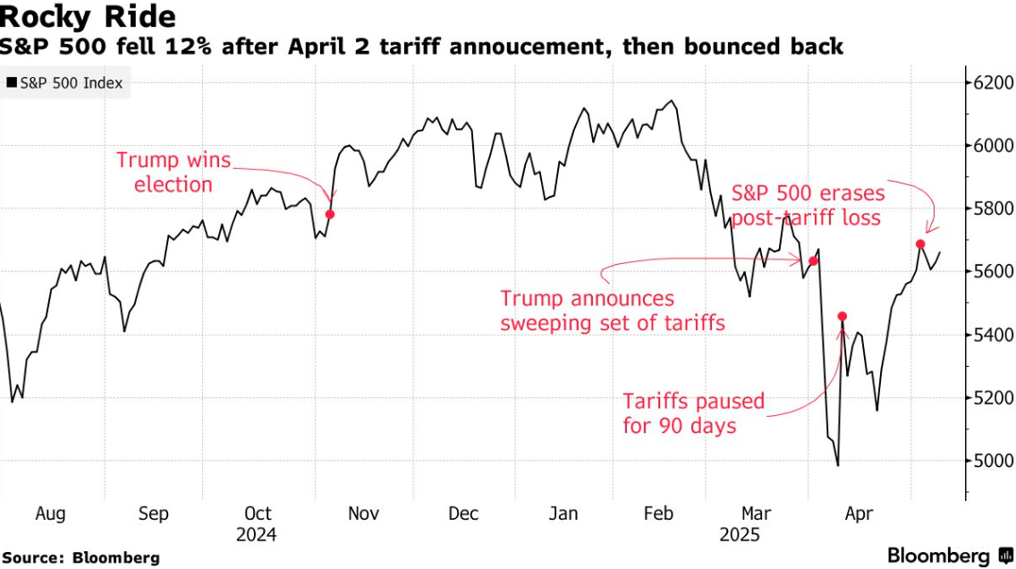 “买入美国”又杀回来了！纳指重返牛市！