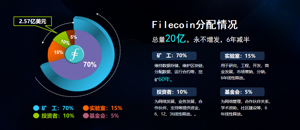 filecoin支持多少路密封