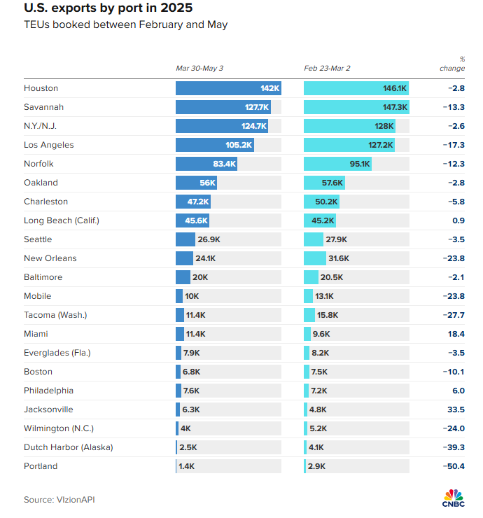 关税恶果显现！美国“几乎所有出口”都受到冲击