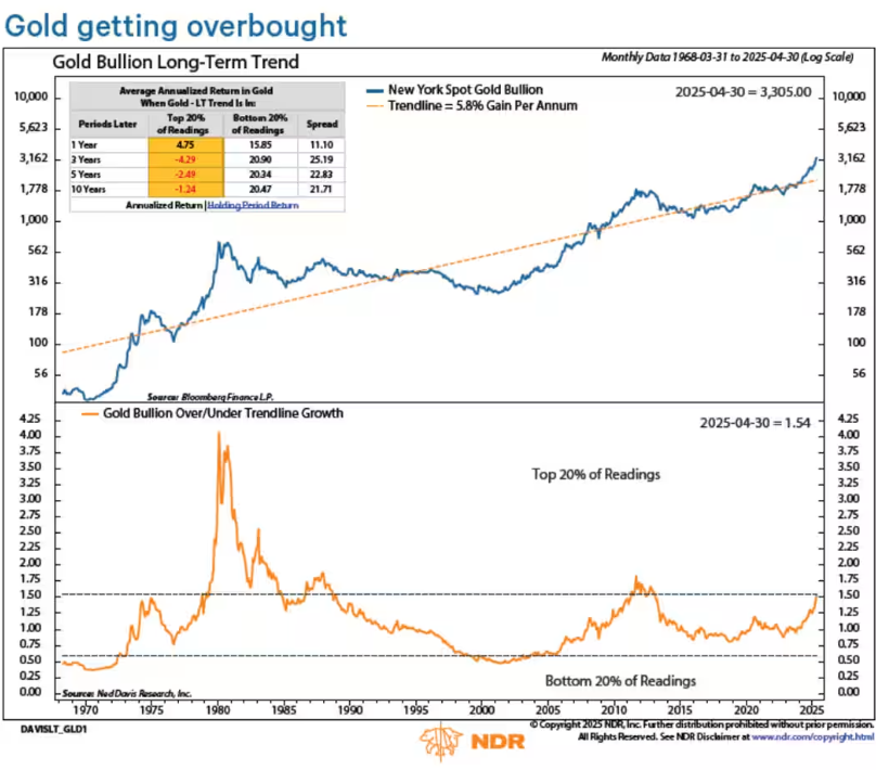 黄金单日暴跌116美元后，现在该跑还是该抄底？