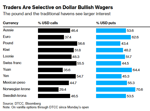 美元一日狂欢后暗藏杀机？期权市场先露马脚！