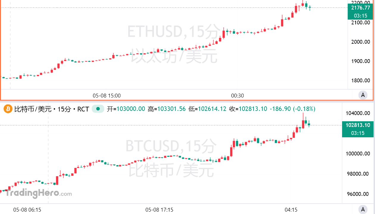 美英“模糊协议”引爆市场，特朗普高喊“现在买股”！比特币突破10万、黄金3300险失守