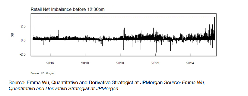 单日狂砸41亿美元！美国散户一己之力“买爆”美股