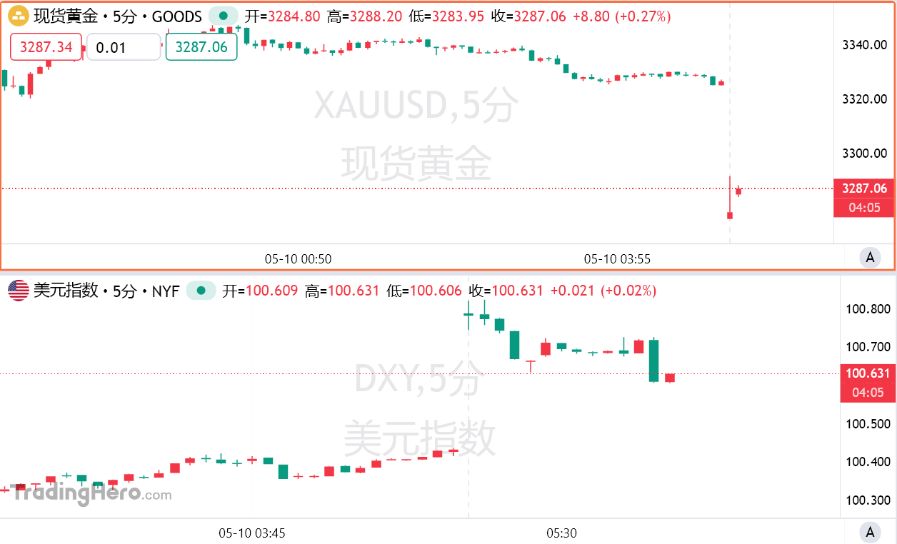 现货黄金大幅低开！中美经贸谈判获关键进展，特朗普再放“王炸”预告