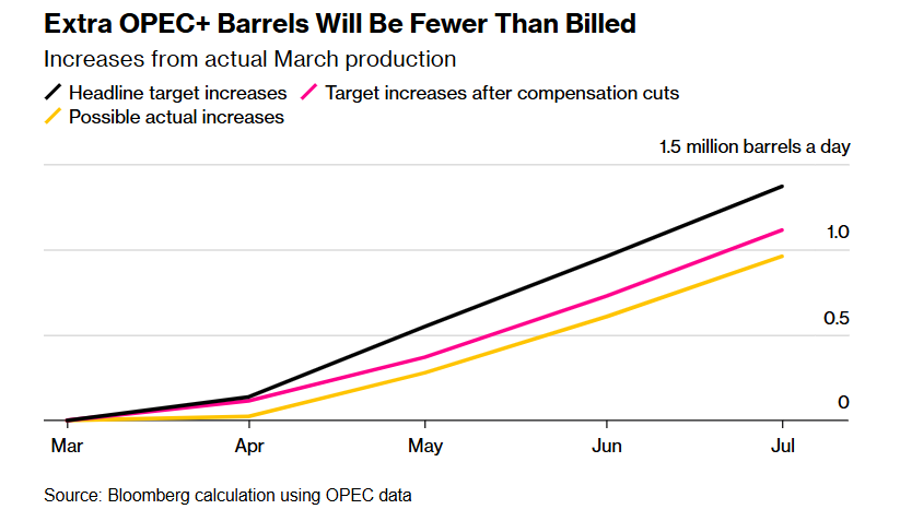 OPEC 增产计划“注水”严重？实际增量或缩水三分之一！