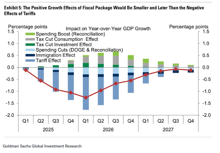 高盛再泼冷水：特朗普巨额减税也难振美国经济！