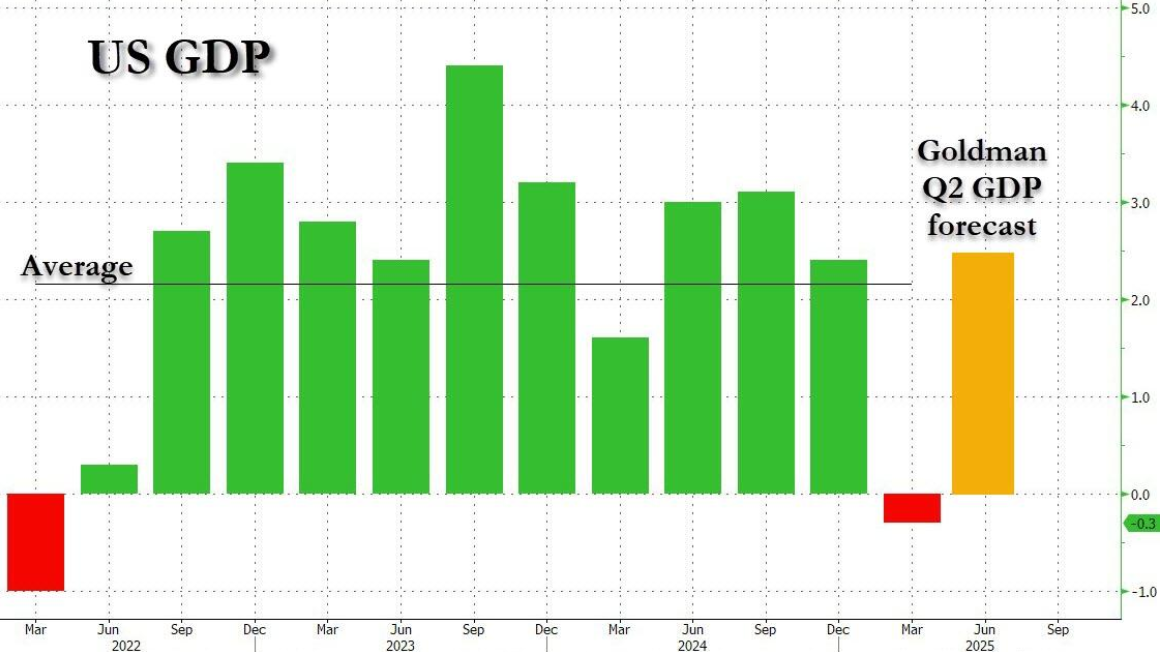 高盛最新预测：美国Q2 GDP将飙升至2.4%！衰退警报解除了？
