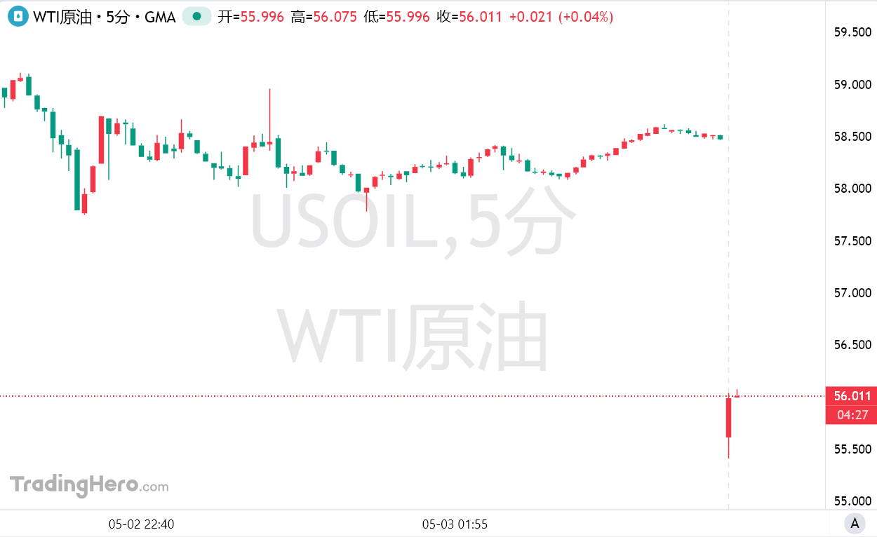 WTI原油开盘暴跌5%！沙特掀起欧佩克 战略巨震，铁腕压油价！