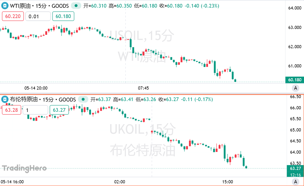 美伊“非常接近”达成核协议！特朗普发声，油价“跌惨”