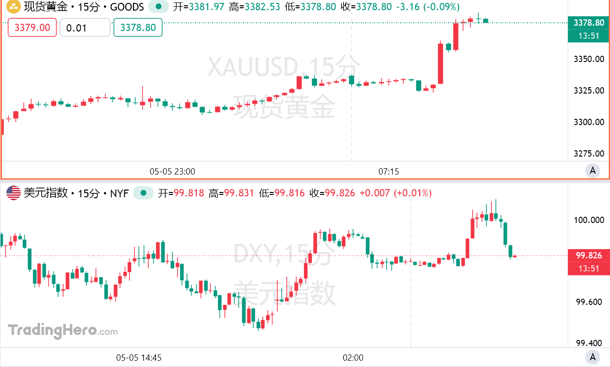 现货黄金1小时涨50美元！传多国或讨论汇率协调