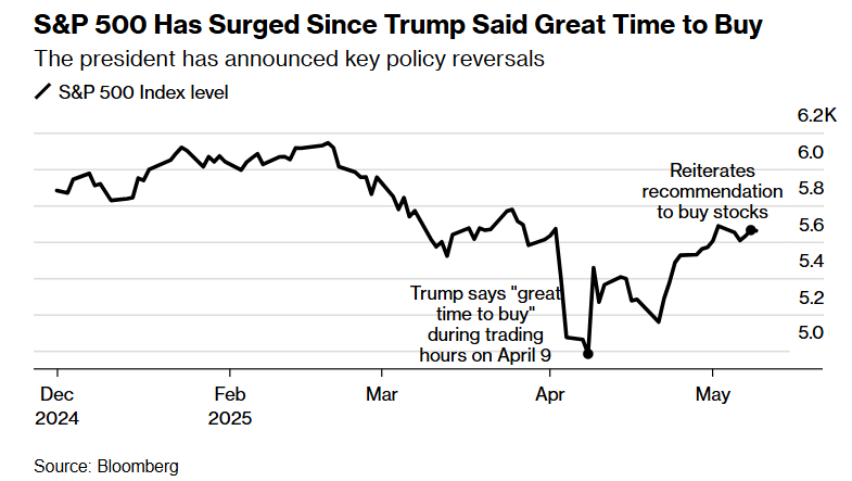 听特朗普话能赚大钱！总统两句话，标普500指数已暴涨14%
