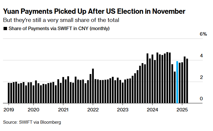 关税成催命符，亚洲去美元化愈演愈烈！