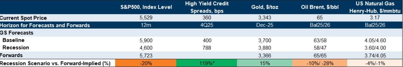 坚定做多黄金！高盛公布多维衰退对冲策略