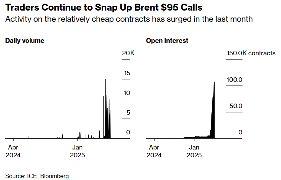 特朗普大骂伊朗“恐怖之源”，交易员押注油价将疯涨45%！
