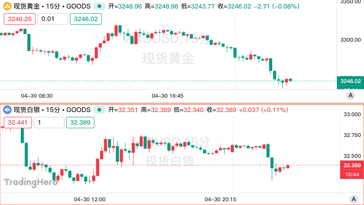 美国贸易谈判好消息不断！黄金回吐避险溢价