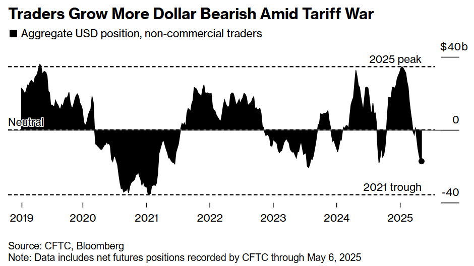 华尔街顶级资金流专家警告：美元进入长期弱势周期，机构正集体逃离